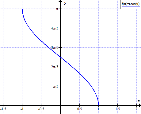 arccos(x)