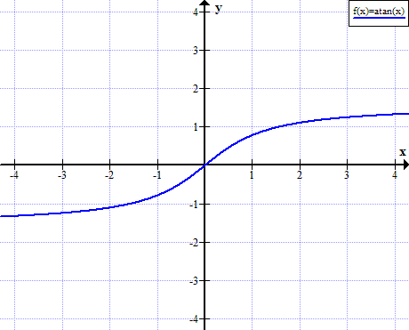 arctan