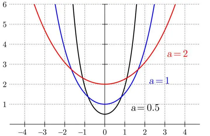 cosh(x)