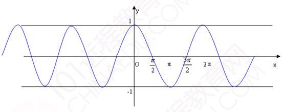 余弦函数图像,cos(x)