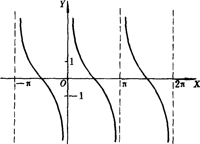 余切函数图像,cot(x)