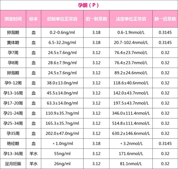 孕酮正常参考图