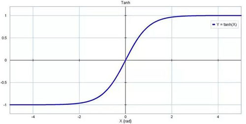 tanh(x)