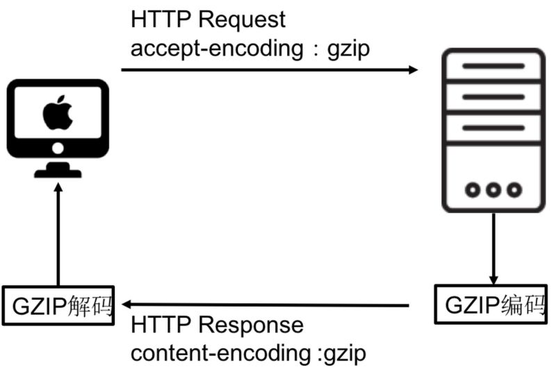 Apache、IIS、Nginx服务器开启GZIP压缩功能的方法详解 Apache、IIS、Nginx服务器开启GZIP压缩功能的方法详解