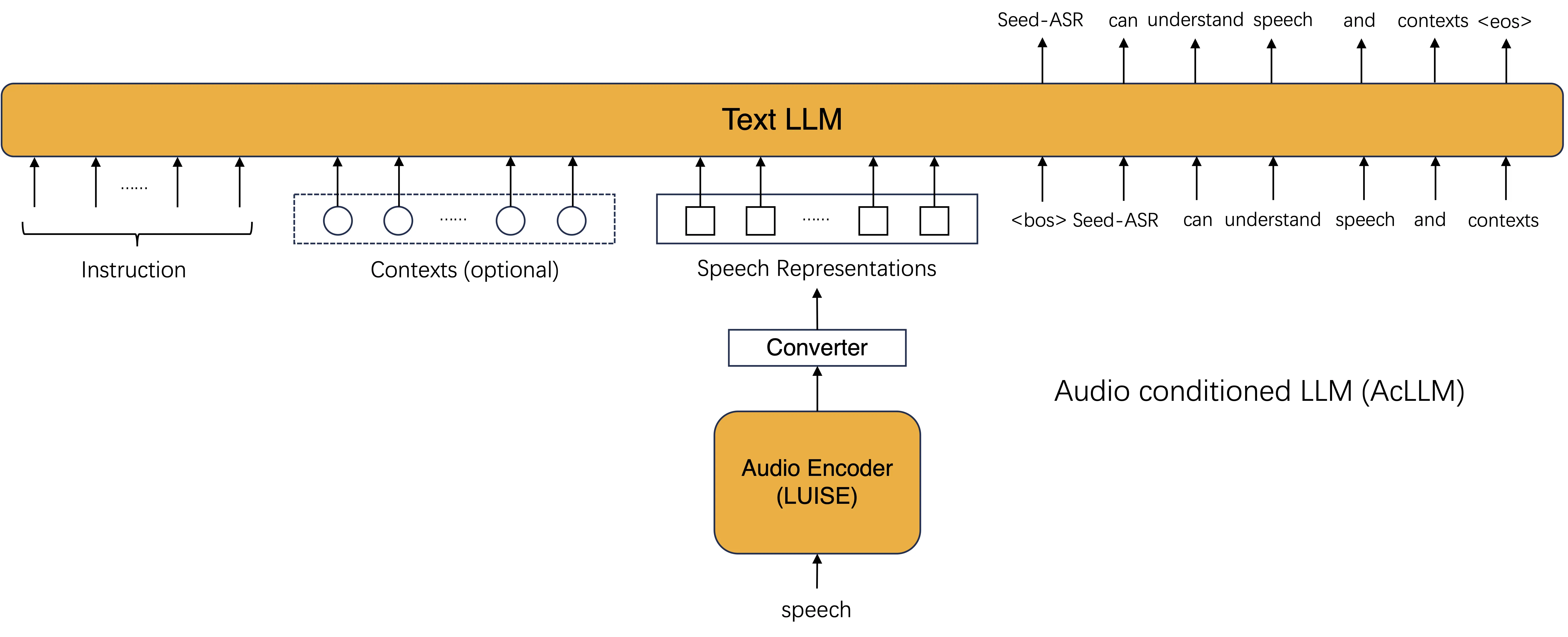 Seed-ASR:字节跳动推出的基于大型语言模型(LLM)的语音识别模型 Seed-ASR:字节跳动推出的基于大型语言模型(LLM)的语音识别模型