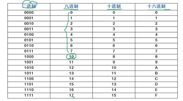 十六进制、十进制、八进制、二进制常用进制转换方法