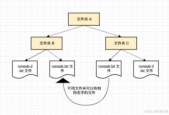 C#编程中的命名空间(Namespace)使用方法详解 C#编程中的命名空间(Namespace)使用方法详解