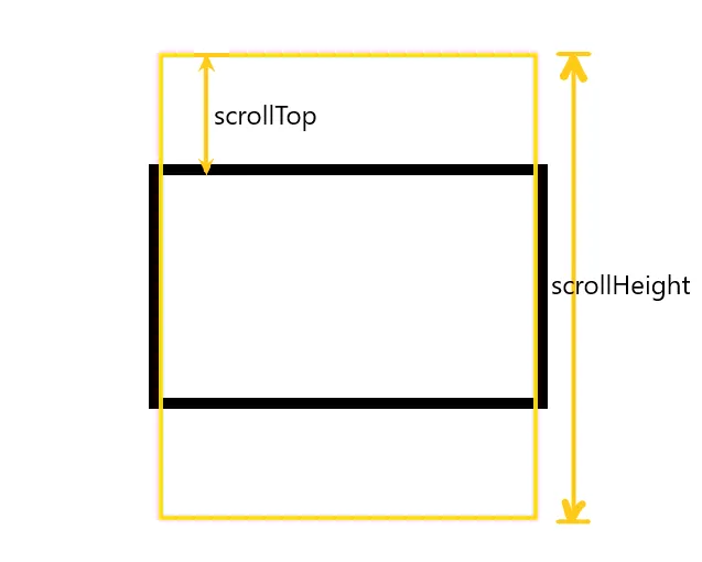 JavaScript滚动条属性：scrollTop和scrollHeight详解