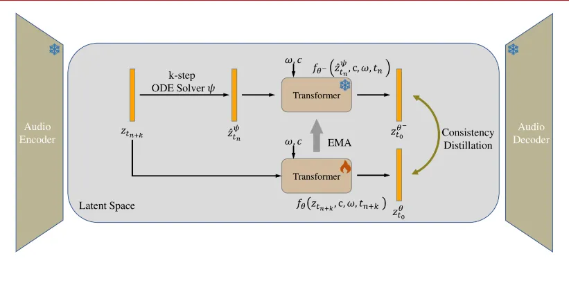 AudioLCM：浙江大学与阿里巴巴联合推出的高质量文本到音频生成模型