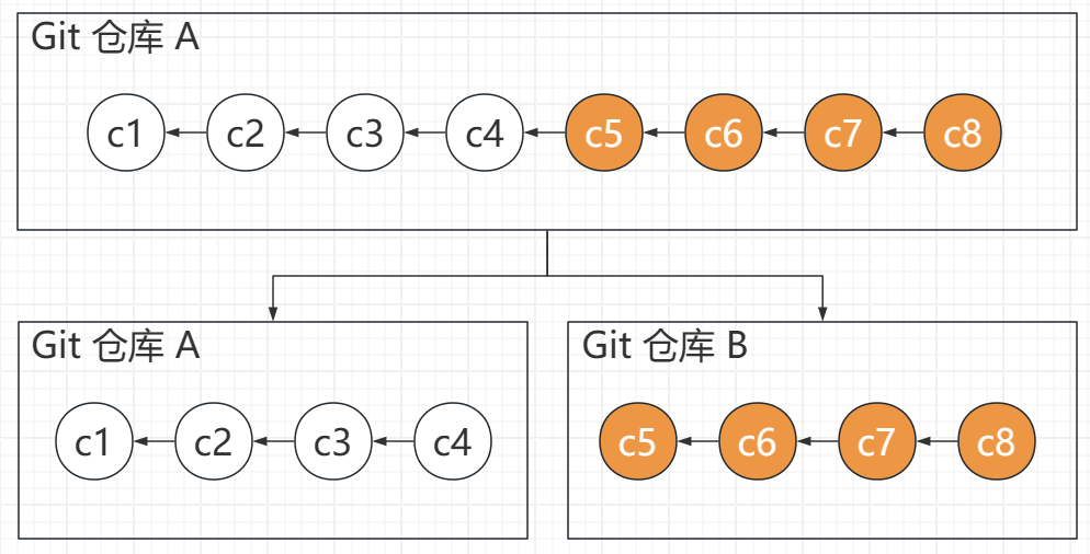 利用DeepSeek V3和原生Git命令解决复杂迁移问题