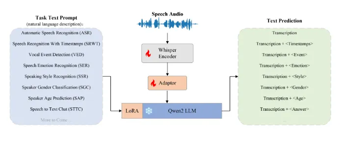 OSUM：西北工业大学ASLP实验室研发的开源语音理解模型