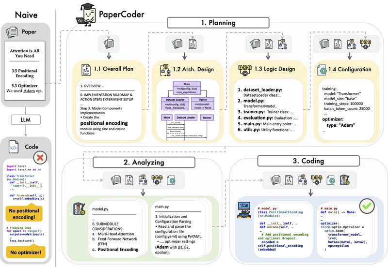 Paper2Code:开源自动化机器学习论文代码生成器 Paper2Code:开源自动化机器学习论文代码生成器