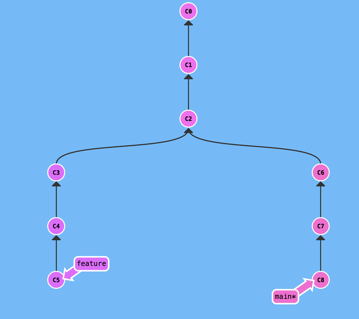 一文带你彻底了解 git rebase（图解+案例+实战）