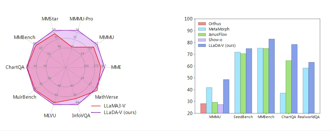 LLaDA-V:人大高瓴与蚂蚁集团联合开源的多模态大语言模型(MLLM)框架 LLaDA-V:人大高瓴与蚂蚁集团联合开源的多模态大语言模型(MLLM)框架