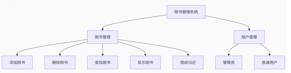 Java实现命令行图书管理系统(附完整源码) Java实现命令行图书管理系统(附完整源码)