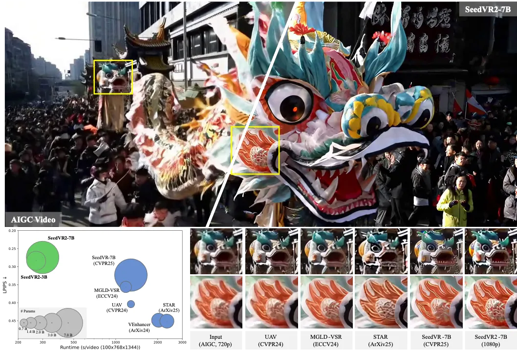SeedVR2：字节跳动与南洋理工大学联合开发的开源视频修复框架