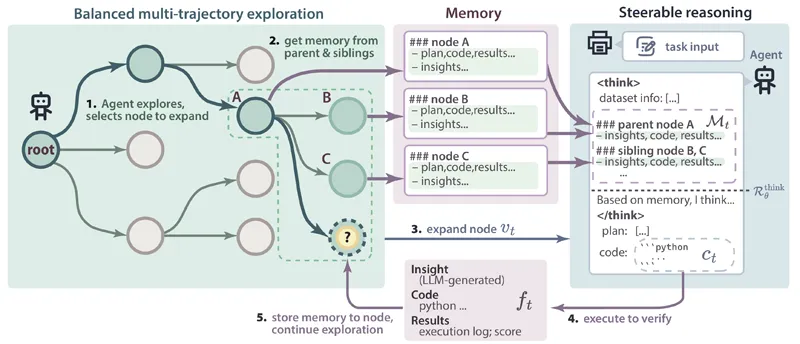 ML-Master：上海交大开发的一款面向机器学习（Machine Learning）的AI专家智能体系统