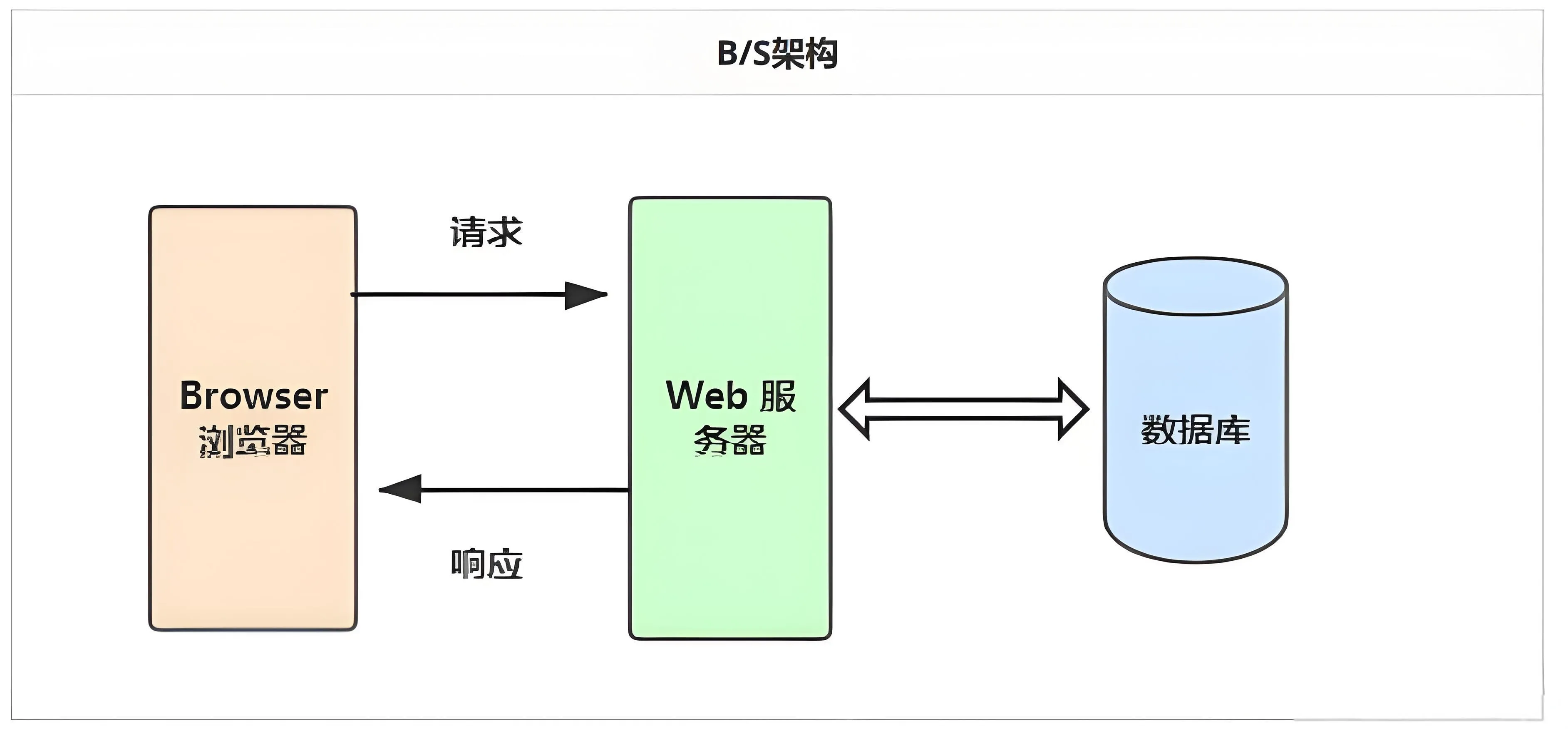 B/S架构到底是什么意思？新手也能看懂的Web系统结构解析