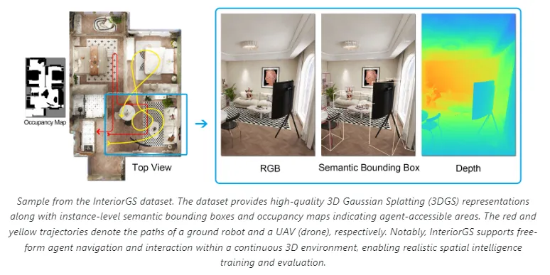 InteriorGS:群核科技开源的高质量3D高斯语义数据集 InteriorGS:群核科技开源的高质量3D高斯语义数据集