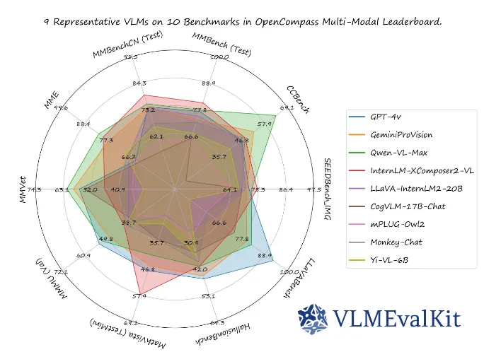 VLMEvalKit:OpenCompass推出的开源多模态大模型评测工具包 VLMEvalKit:OpenCompass推出的开源多模态大模型评测工具包