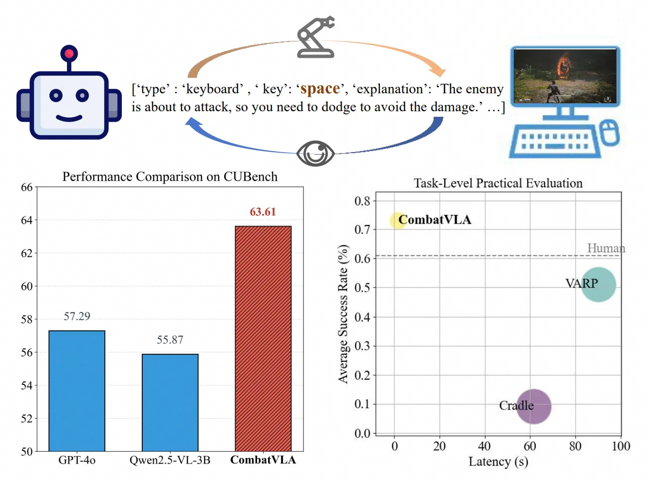 CombatVLA:专为3D动作游戏设计的视觉-语言-动作模型开源框架 CombatVLA:专为3D动作游戏设计的视觉-语言-动作模型开源框架